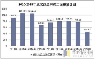 2018年武漢市房地產開發經營情況綜合分析 投資、施工、銷售與價格走勢