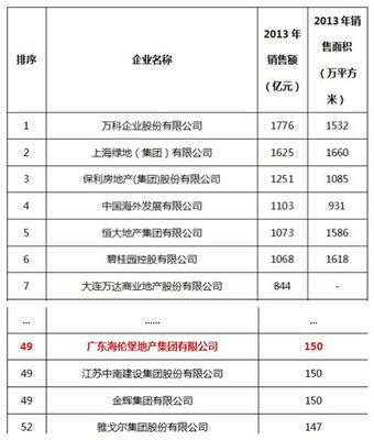 賀海倫堡地產集團躋身全國50強 2013年總銷額破150億——深耕突破 鑄就輝煌